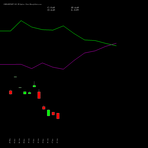 GMRAIRPORT 110 PE (PUT) 28 July 2026 options price chart analysis Gmr Airports Limited 