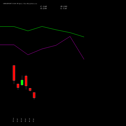 GMRAIRPORT 111.00 PE (PUT) 28 July 2026 options price chart analysis Gmr Airports Limited 