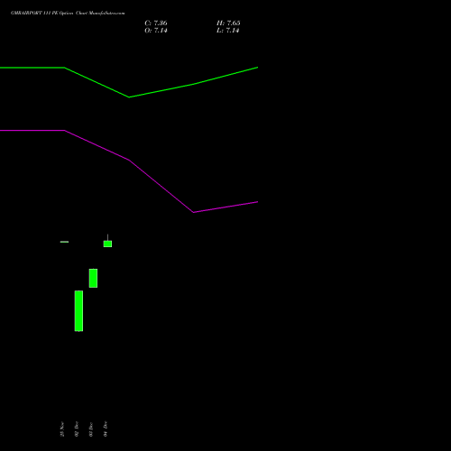 Live GMRAIRPORT 111 PE (PUT) 30 December 2025 options price chart analysis Gmr Airports Limited 