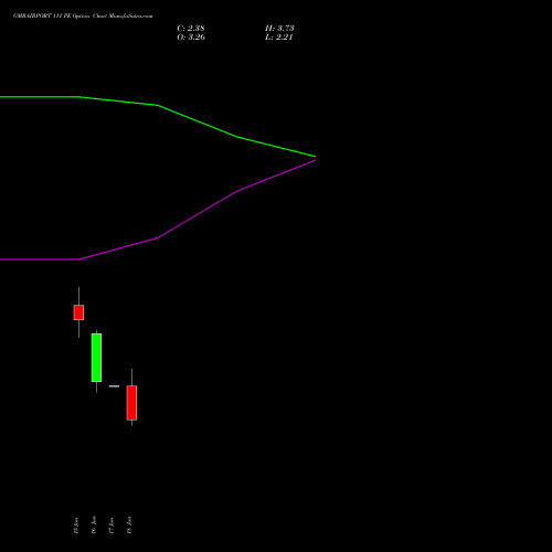 GMRAIRPORT 111 PE (PUT) 30 June 2026 options price chart analysis Gmr Airports Limited 