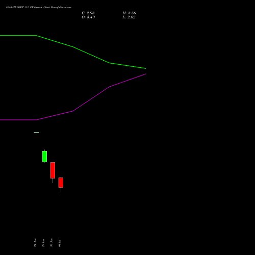 GMRAIRPORT 112 PE (PUT) 28 July 2026 options price chart analysis Gmr Airports Limited 