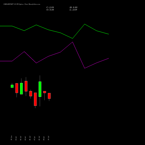 GMRAIRPORT 113 PE (PUT) 28 July 2026 options price chart analysis Gmr Airports Limited 
