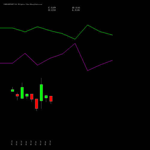 GMRAIRPORT 114 PE (PUT) 28 July 2026 options price chart analysis Gmr Airports Limited 