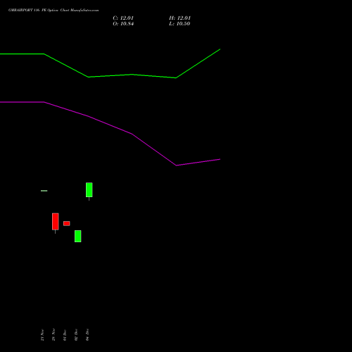 Live GMRAIRPORT 116 PE (PUT) 30 December 2025 options price chart analysis Gmr Airports Limited 