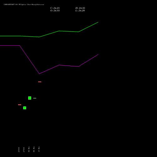 GMRAIRPORT 116 PE (PUT) 30 March 2026 options price chart analysis Gmr Airports Limited 