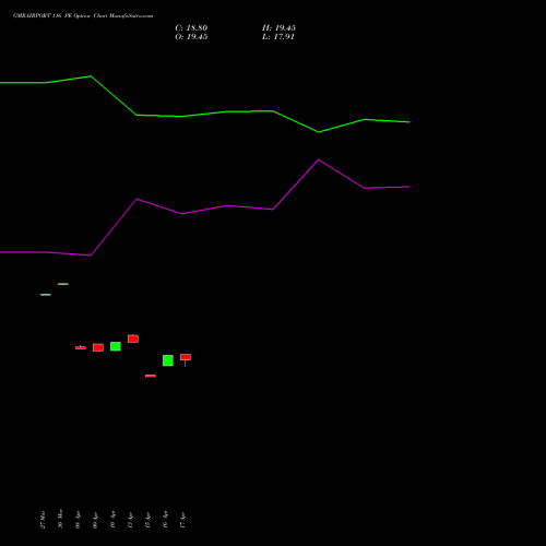 GMRAIRPORT 116 PE (PUT) 28 April 2026 options price chart analysis Gmr Airports Limited 