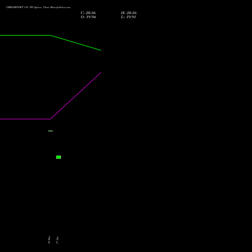 GMRAIRPORT 118 PE (PUT) 28 April 2026 options price chart analysis Gmr Airports Limited 