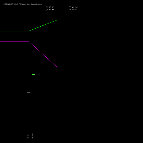 Live GMRAIRPORT 120.00 PE (PUT) 30 December 2025 options price chart analysis Gmr Airports Limited 