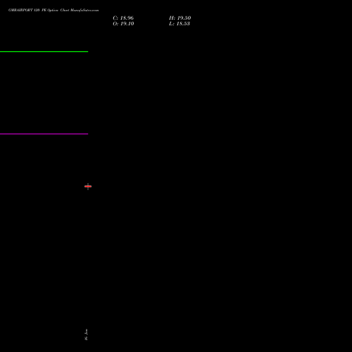 GMRAIRPORT 120 PE (PUT) 24 February 2026 options price chart analysis Gmr Airports Limited 