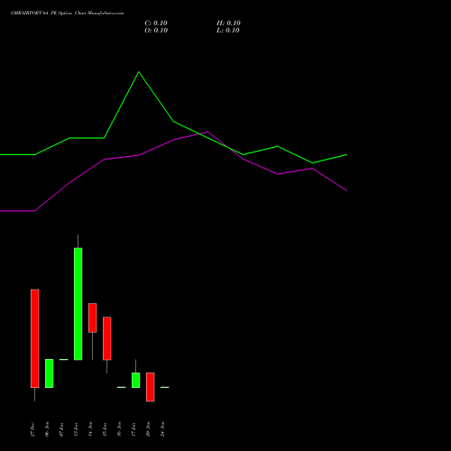 GMRAIRPORT 64 PE PUT indicators chart analysis Gmr Airports Limited options price chart strike 64 PUT