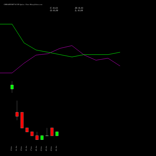 GMRAIRPORT 65 PE PUT indicators chart analysis Gmr Airports Limited options price chart strike 65 PUT