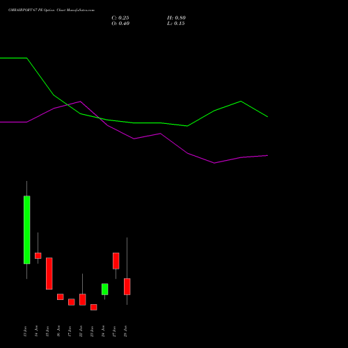 GMRAIRPORT 67 PE PUT indicators chart analysis Gmr Airports Limited options price chart strike 67 PUT