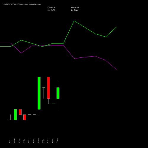 GMRAIRPORT 68 PE PUT indicators chart analysis Gmr Airports Limited options price chart strike 68 PUT