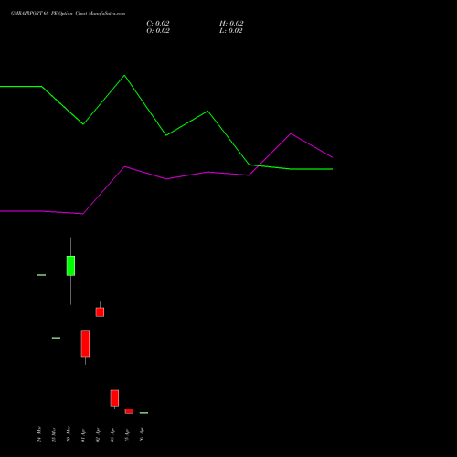GMRAIRPORT 68 PE (PUT) 28 April 2026 options price chart analysis Gmr Airports Limited 