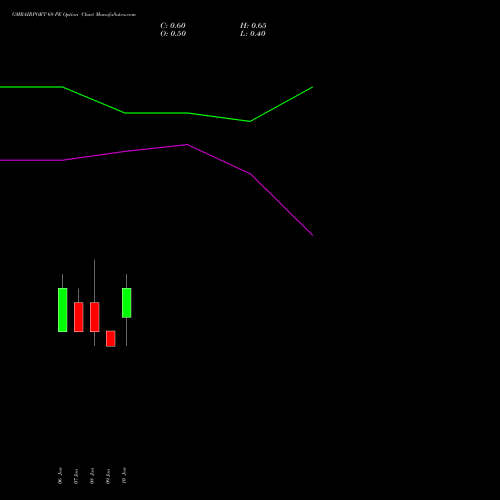 GMRAIRPORT 69 PE PUT indicators chart analysis Gmr Airports Limited options price chart strike 69 PUT