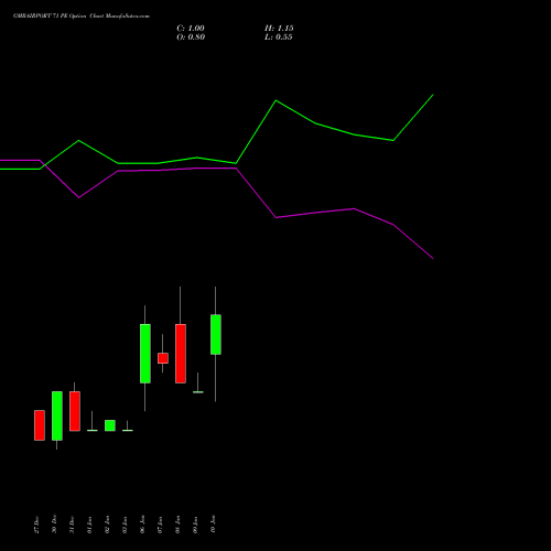 GMRAIRPORT 71 PE PUT indicators chart analysis Gmr Airports Limited options price chart strike 71 PUT