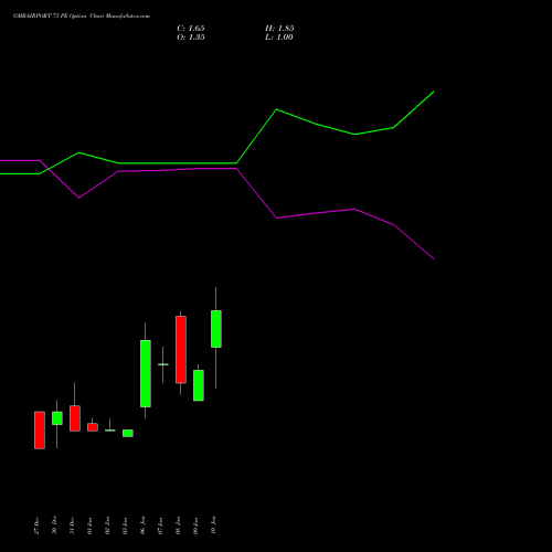 GMRAIRPORT 73 PE PUT indicators chart analysis Gmr Airports Limited options price chart strike 73 PUT