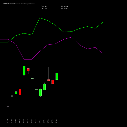 GMRAIRPORT 73 PE PUT indicators chart analysis Gmr Airports Limited options price chart strike 73 PUT