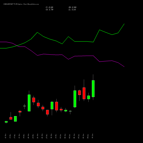 GMRAIRPORT 75 PE PUT indicators chart analysis Gmr Airports Limited options price chart strike 75 PUT