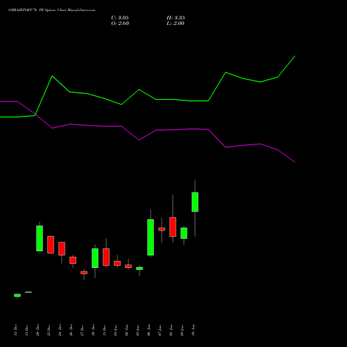 GMRAIRPORT 76 PE PUT indicators chart analysis Gmr Airports Limited options price chart strike 76 PUT