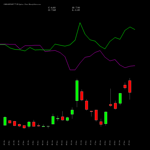 GMRAIRPORT 77 PE PUT indicators chart analysis Gmr Airports Limited options price chart strike 77 PUT