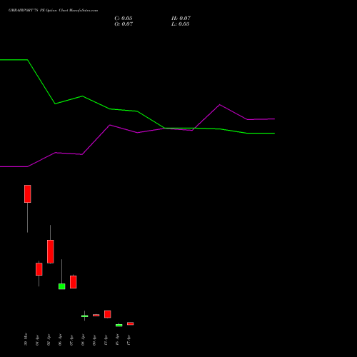 GMRAIRPORT 78 PE (PUT) 28 April 2026 options price chart analysis Gmr Airports Limited 