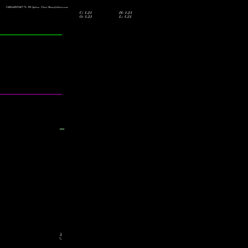 GMRAIRPORT 78 PE (PUT) 26 May 2026 options price chart analysis Gmr Airports Limited 