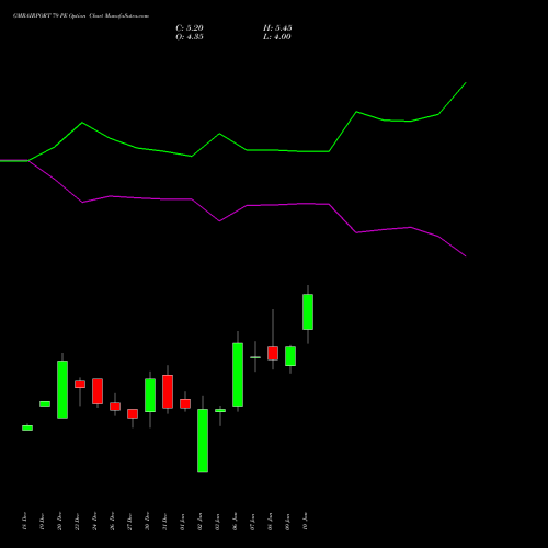 GMRAIRPORT 79 PE PUT indicators chart analysis Gmr Airports Limited options price chart strike 79 PUT