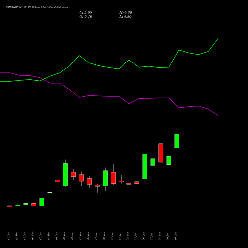 GMRAIRPORT 80 PE PUT indicators chart analysis Gmr Airports Limited options price chart strike 80 PUT