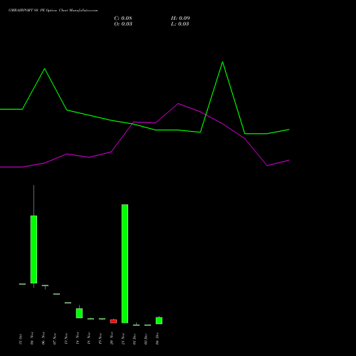 Live GMRAIRPORT 80 PE (PUT) 30 December 2025 options price chart analysis Gmr Airports Limited 