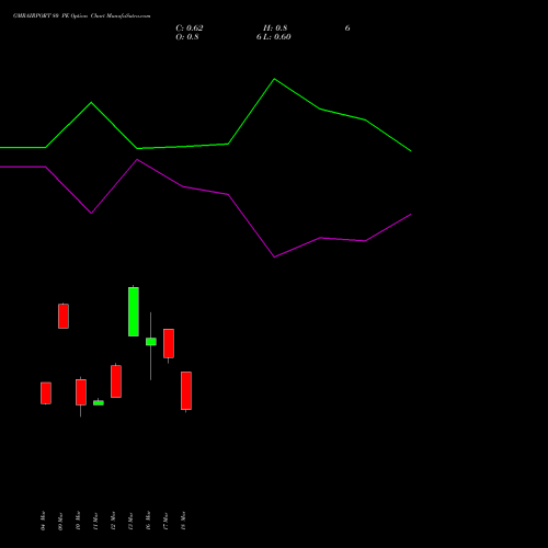 GMRAIRPORT 80 PE (PUT) 28 April 2026 options price chart analysis Gmr Airports Limited 