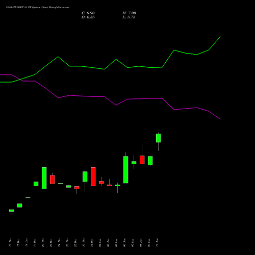 GMRAIRPORT 81 PE PUT indicators chart analysis Gmr Airports Limited options price chart strike 81 PUT