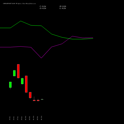 GMRAIRPORT 82.00 PE (PUT) 24 February 2026 options price chart analysis Gmr Airports Limited 