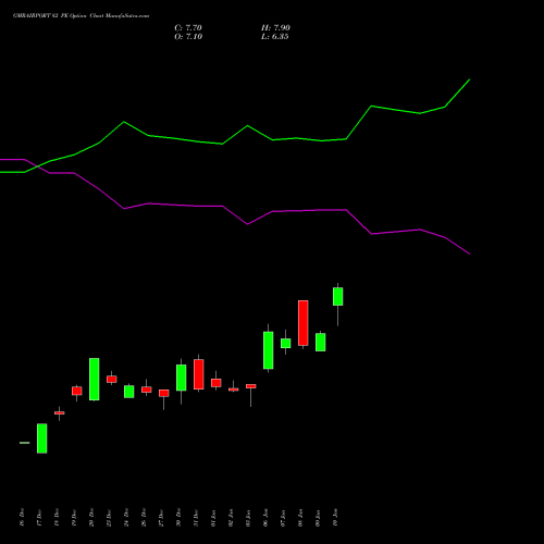 GMRAIRPORT 82 PE PUT indicators chart analysis Gmr Airports Limited options price chart strike 82 PUT