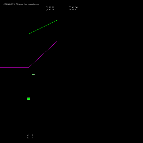 GMRAIRPORT 82 PE PUT indicators chart analysis Gmr Airports Limited options price chart strike 82 PUT