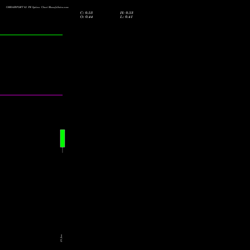 GMRAIRPORT 82 PE (PUT) 24 February 2026 options price chart analysis Gmr Airports Limited 