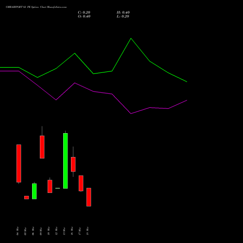 GMRAIRPORT 82 PE (PUT) 30 March 2026 options price chart analysis Gmr Airports Limited 