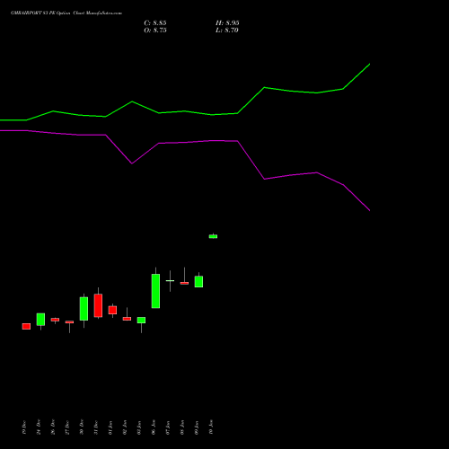 GMRAIRPORT 83 PE PUT indicators chart analysis Gmr Airports Limited options price chart strike 83 PUT