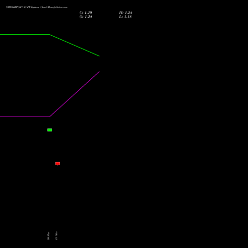 GMRAIRPORT 83 PE (PUT) 28 April 2026 options price chart analysis Gmr Airports Limited 