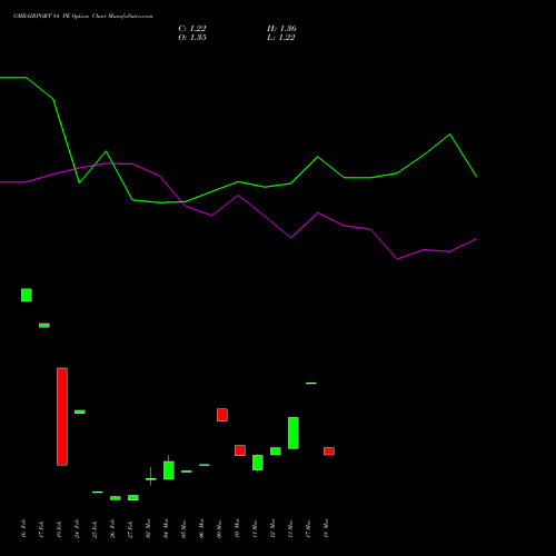 GMRAIRPORT 84 PE (PUT) 28 April 2026 options price chart analysis Gmr Airports Limited 