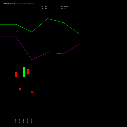 GMRAIRPORT 85 PE (PUT) 28 April 2026 options price chart analysis Gmr Airports Limited 