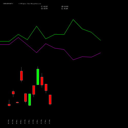 GMRAIRPORT 86 PE (PUT) 30 March 2026 options price chart analysis Gmr Airports Limited 