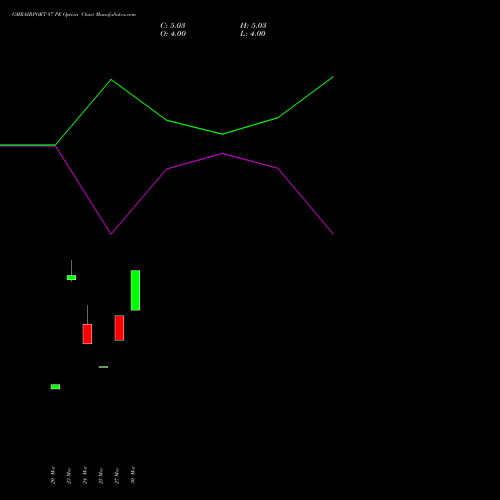 GMRAIRPORT 87 PE (PUT) 28 April 2026 options price chart analysis Gmr Airports Limited 