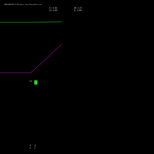 GMRAIRPORT 87 PE (PUT) 26 May 2026 options price chart analysis Gmr Airports Limited 