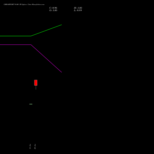 GMRAIRPORT 88.00 PE (PUT) 24 February 2026 options price chart analysis Gmr Airports Limited 