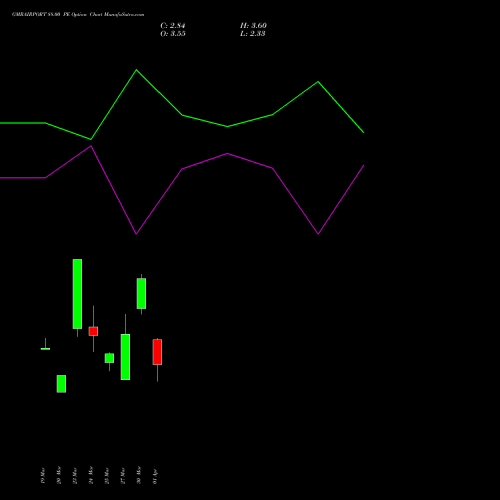 GMRAIRPORT 88.00 PE (PUT) 28 April 2026 options price chart analysis Gmr Airports Limited 
