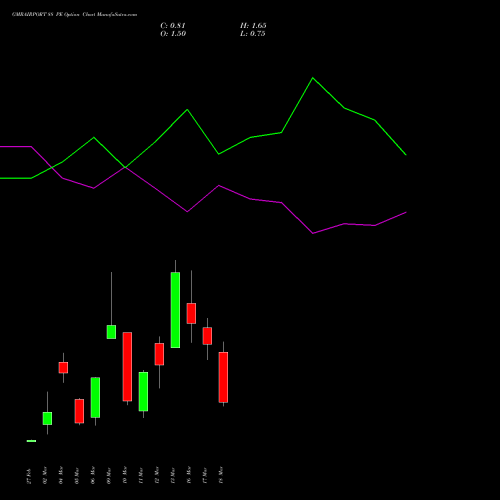 GMRAIRPORT 88 PE (PUT) 30 March 2026 options price chart analysis Gmr Airports Limited 