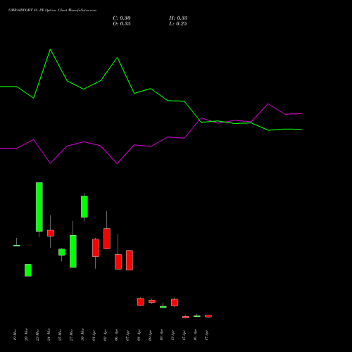 GMRAIRPORT 88 PE (PUT) 28 April 2026 options price chart analysis Gmr Airports Limited 