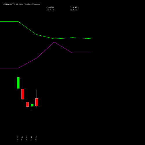 GMRAIRPORT 88 PE (PUT) 26 May 2026 options price chart analysis Gmr Airports Limited 