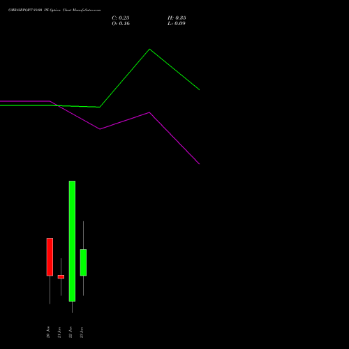 GMRAIRPORT 89.00 PE (PUT) 27 January 2026 options price chart analysis Gmr Airports Limited 